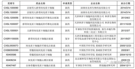 中國首個干細胞藥物 距離臨床治療還有多遠？