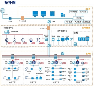珞安科技汽車(chē)制造行業(yè)工控安全解決方案